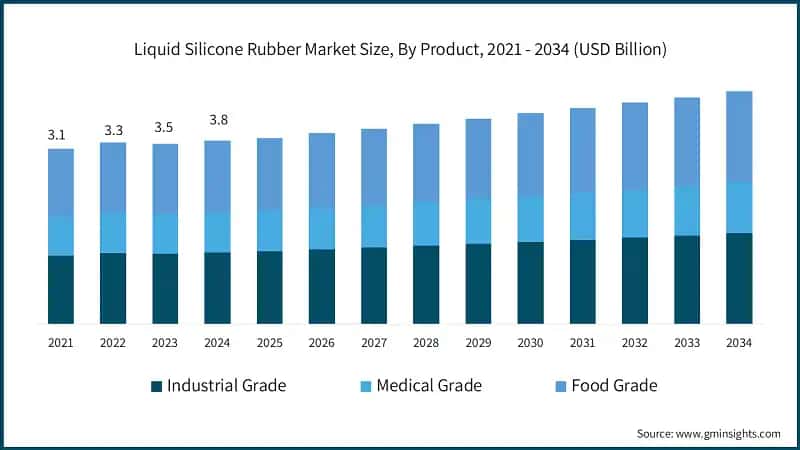 Liquid Silicone Rubber Market Size, By Product, 2021 - 2034 (USD Billion)