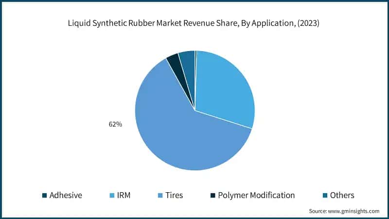  Liquid Synthetic Rubber Market Revenue Share, By Application, (2023)