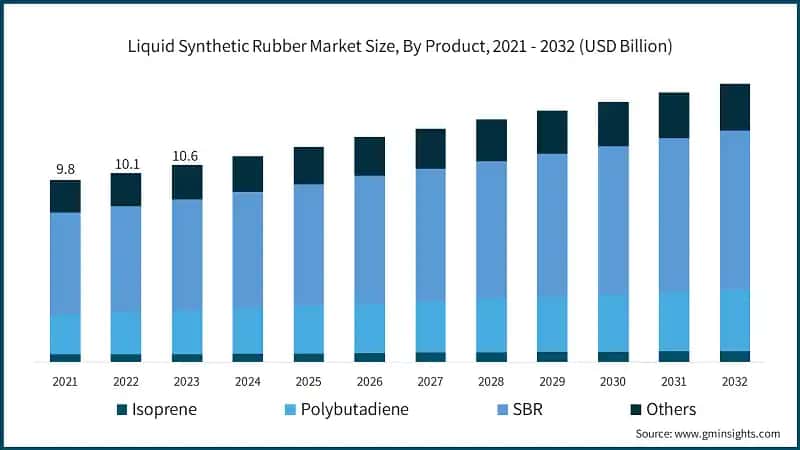 Liquid Synthetic Rubber Market Size, By Product, 2021 - 2032 (USD Billion)