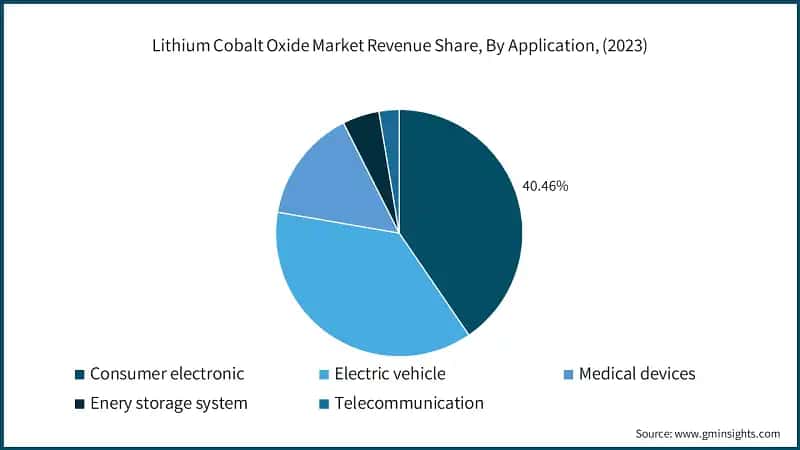 Lithium Cobalt Oxide Market Revenue Share, By Application, (2023)