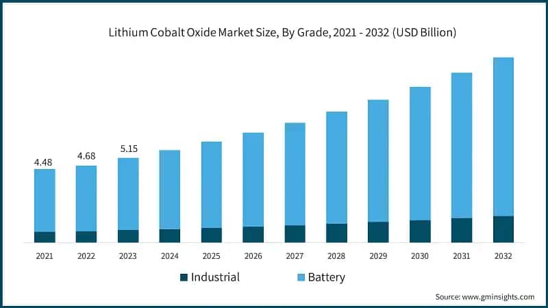 Lithium Cobalt Oxide Market Size, By Grade, 2021 - 2032 (USD Billion)