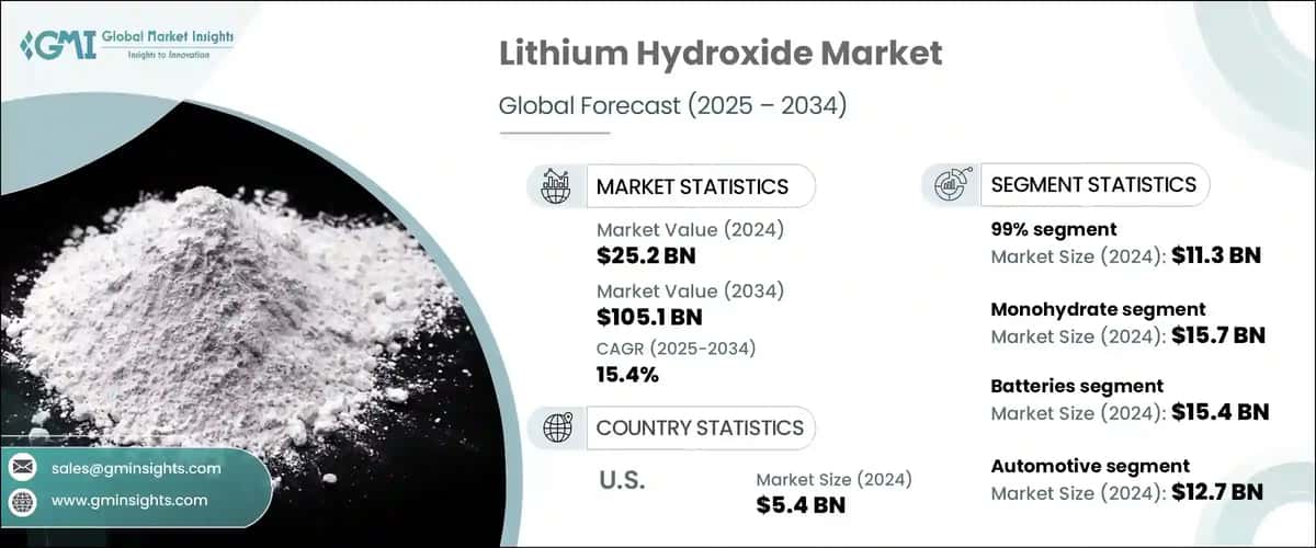 Lithium Hydroxide Market