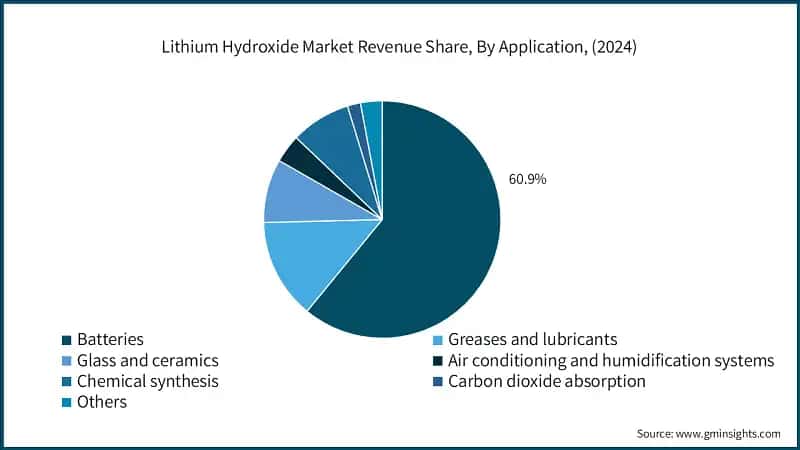 Lithium Hydroxide Market Revenue Share, By Application, (2024)