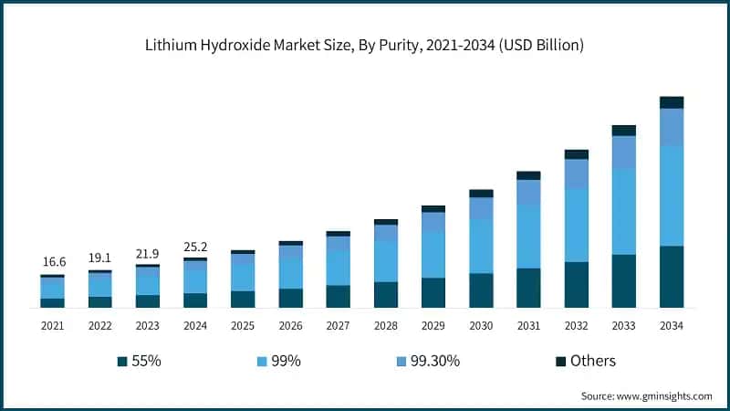 Lithium Hydroxide Market Size, By Purity, 2021-2034 (USD Billion)