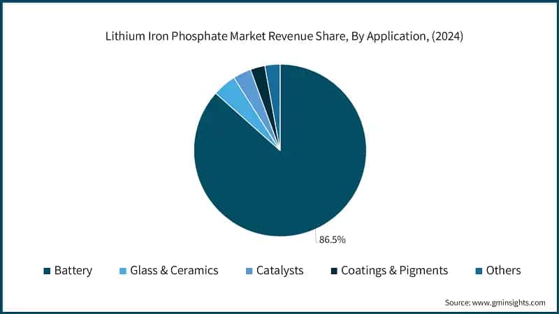 Lithium Iron Phosphate Market Revenue Share, By Application, (2024)
