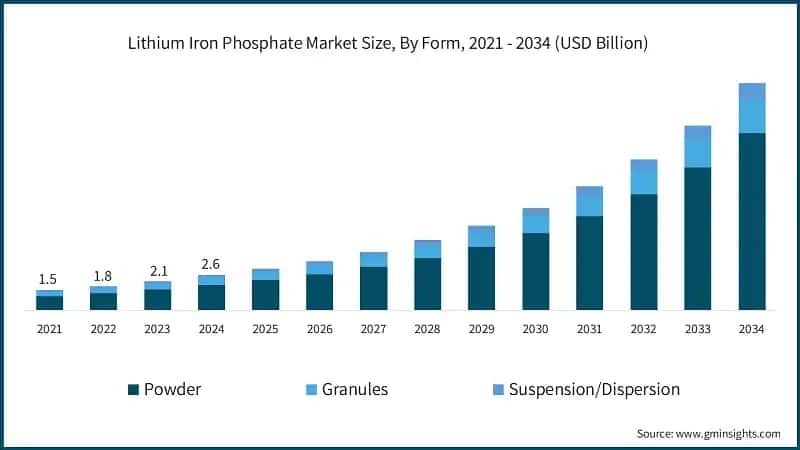 Lithium Iron Phosphate Market Size, By Form, 2021 - 2034 (USD Billion)