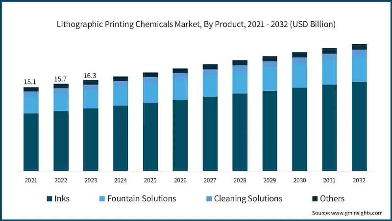 Lithographic Printing Chemicals Market, By Product, 2021 - 2032 (USD Billion)