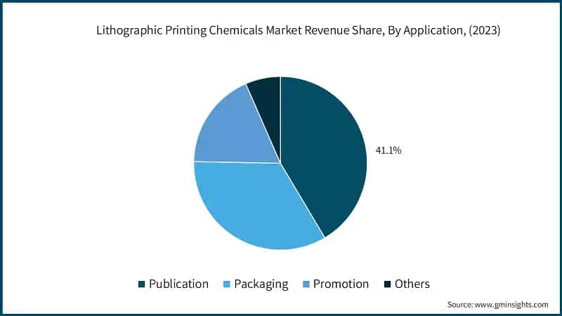 Lithographic Printing Chemicals Market Revenue Share, By Application, (2023)