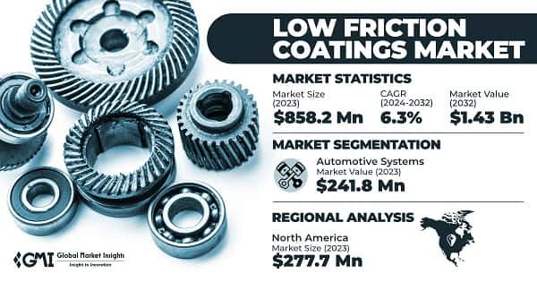 Low Friction Coatings Market