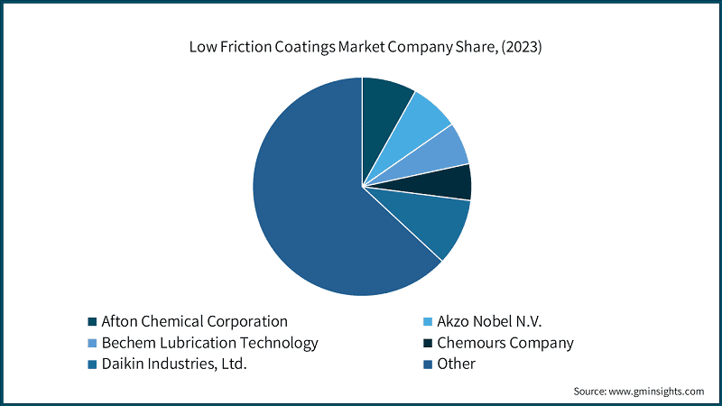 Low Friction Coatings Market Company Share, (2023)