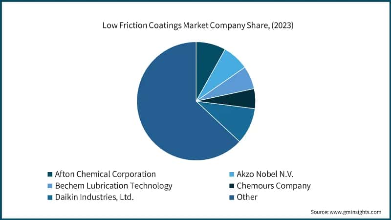 Low Friction Coatings Market Company Share, (2023)