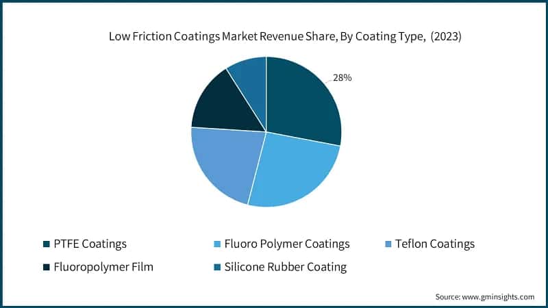 Low Friction Coatings Market Revenue Share, By Coating Type,&nbsp; (2023)