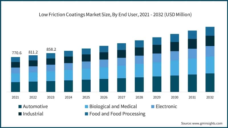 Low Friction Coatings Market Size, By End User, 2021 - 2032 (USD Million)