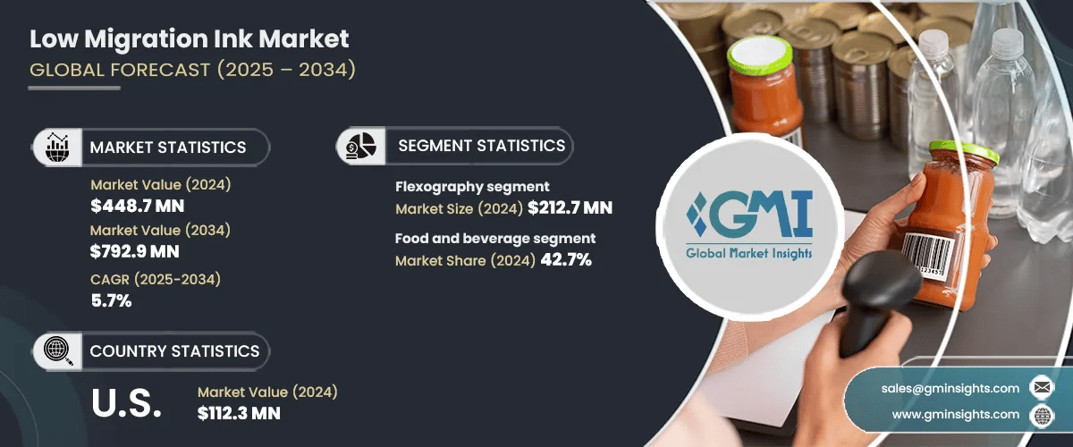 Low Migration Ink Market