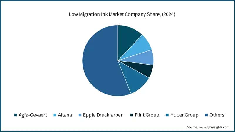 Low Migration Ink Market Company Share, (2024)