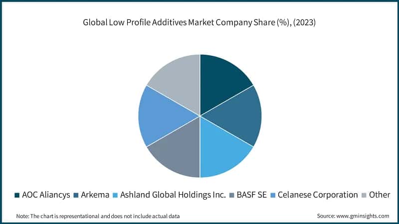 Global Low Profile Additives Market Company Share (%), (2023)
