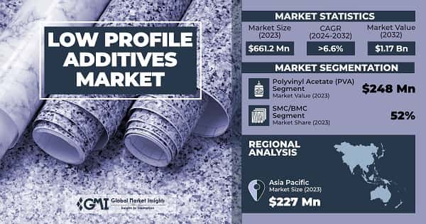 Low Profile Additives Market