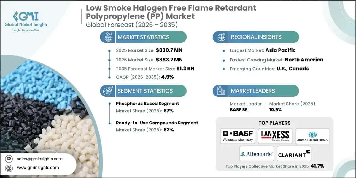 Low Smoke Halogen Free Flame Retardant Polypropylene (PP) Market