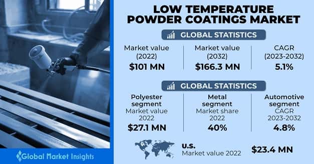 Low Temperature Powder Coatings Market 