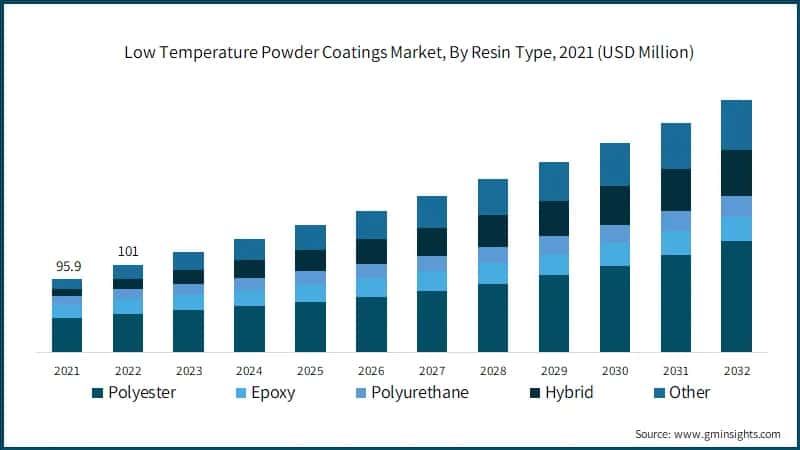 Low Temperature Powder Coatings Market, By Resin Type