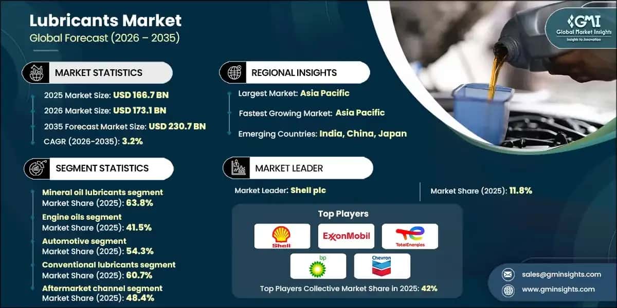 Lubricants Market