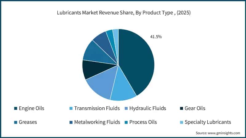 Lubricants Market Revenue Share, By Product Type , (2025)