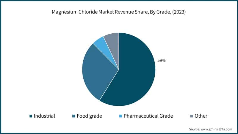 Magnesium Chloride Market Revenue Share, By Grade, (2023)