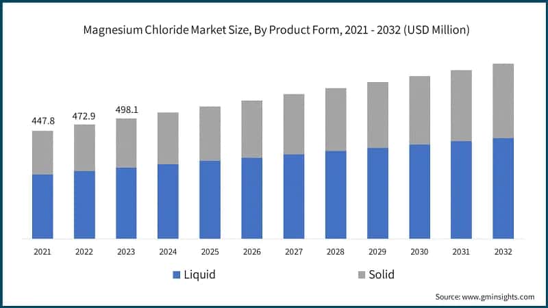 Magnesium Chloride Market Size, By Product Form, 2021 - 2032 (USD Million)