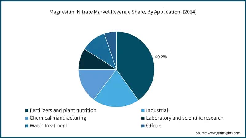 Magnesium Nitrate Market Revenue Share, By Application, (2024)