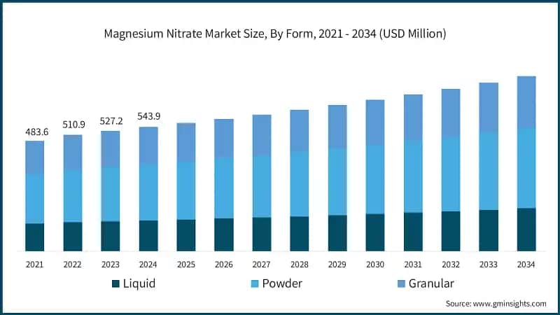 Magnesium Nitrate Market Size, By Form, 2021 - 2034 (USD Million)
