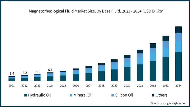 Magnetorheological Fluid Market Size, By Base Fluid, 2021 - 2034 (USD Billion)