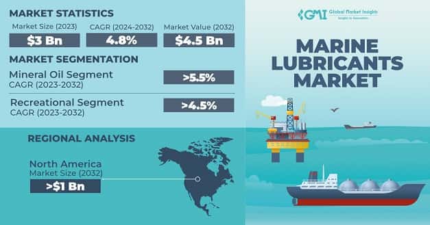 Marine lubricants market