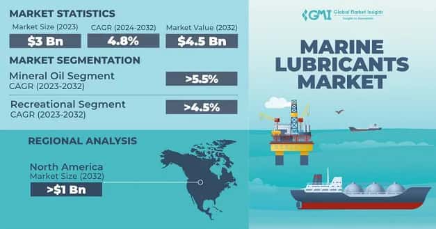 Marine lubricants market