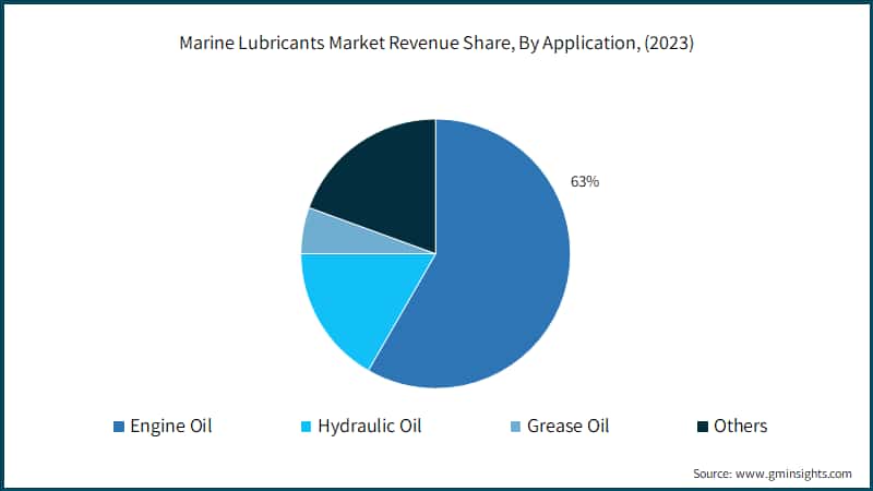 Marine Lubricant Market, By Marine Channel, 2022 (USD Million)
