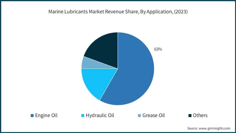 Marine Lubricant Market, By Marine Channel, 2022 (USD Million)
