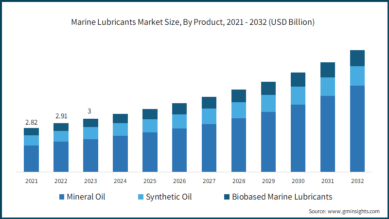 Marine Lubricants Market, By Application  (USD Million)