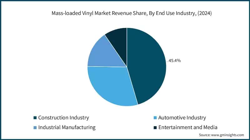 Mass-loaded Vinyl Market Revenue Share, By End Use Industry, (2024)