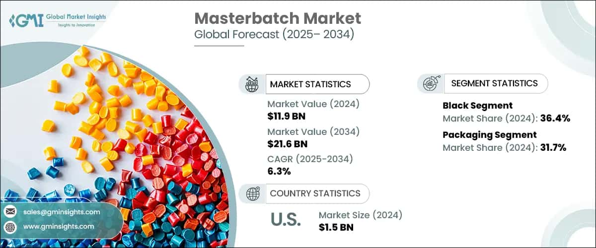 Masterbatch Market