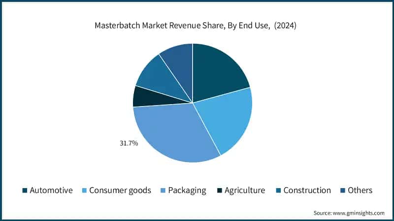 Masterbatch Market Revenue Share, By End Use, (2024)