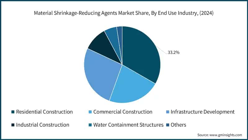 Material Shrinkage-Reducing Agents Market Share, By End Use Industry, (2024)