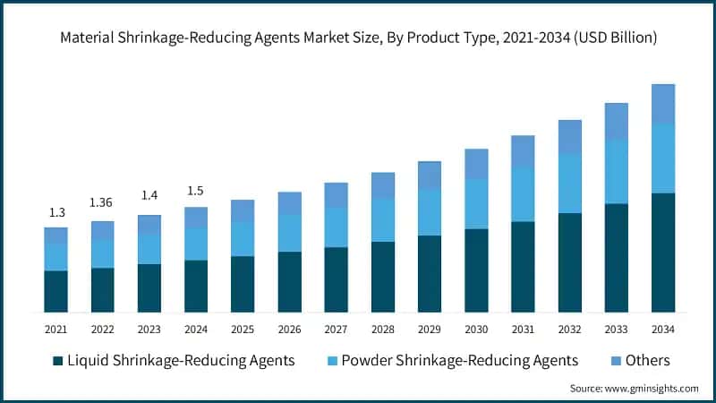 Material Shrinkage-Reducing Agents Market Size, By Product Type, 2021-2034 (USD Billion)