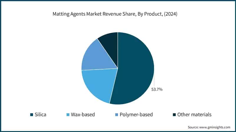Matting Agents Market Revenue Share, By Product, (2024)