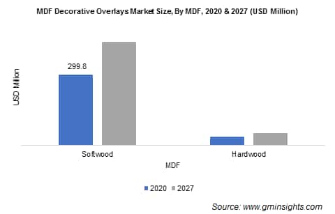 MDF Decorative Overlays Market by MDF