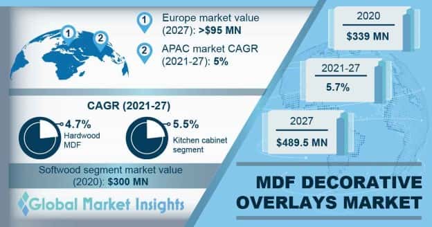 MDF Decorative Overlays Market Outlook