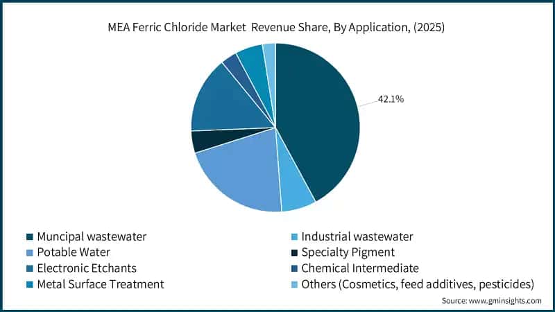 MEA ferric chloride market Revenue Share, By Application, (2024)
