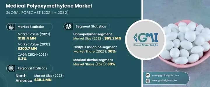 Medical Polyoxymethylene Market