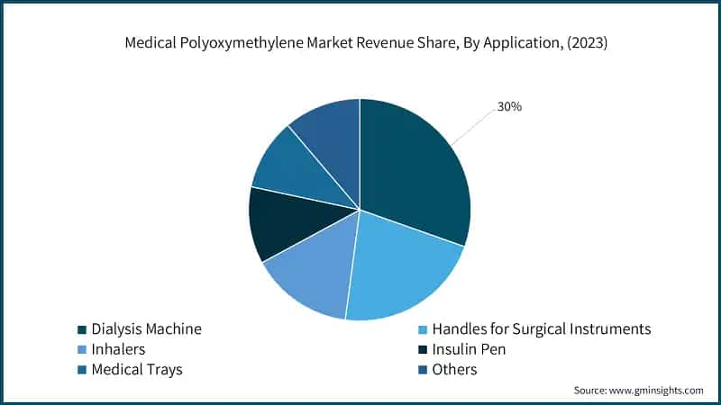 Medical Polyoxymethylene Market Revenue Share, By Application, (2023)