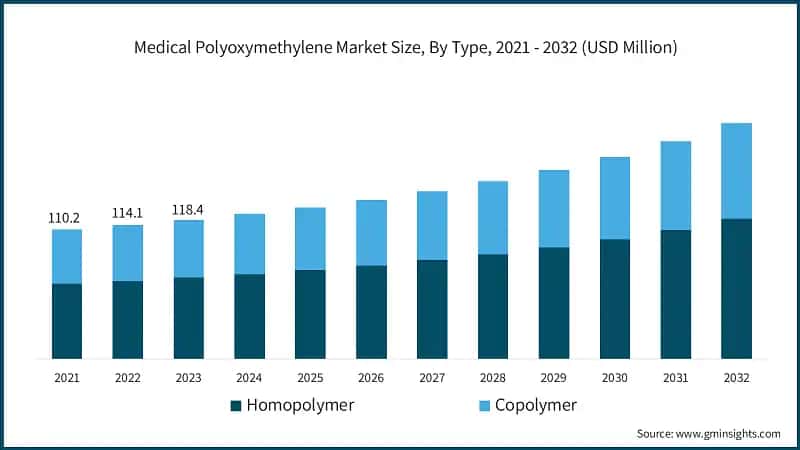 Medical Polyoxymethylene Market Size, By Type, 2021 - 2032 (USD Million)