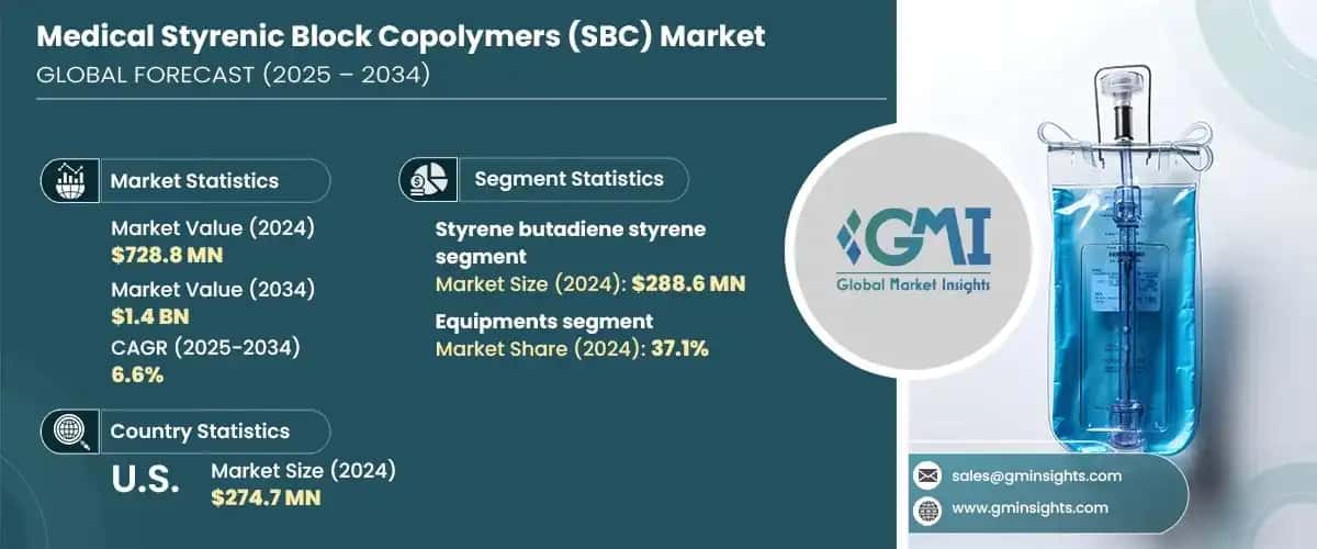 Medical Styrenic Block Copolymers Market
