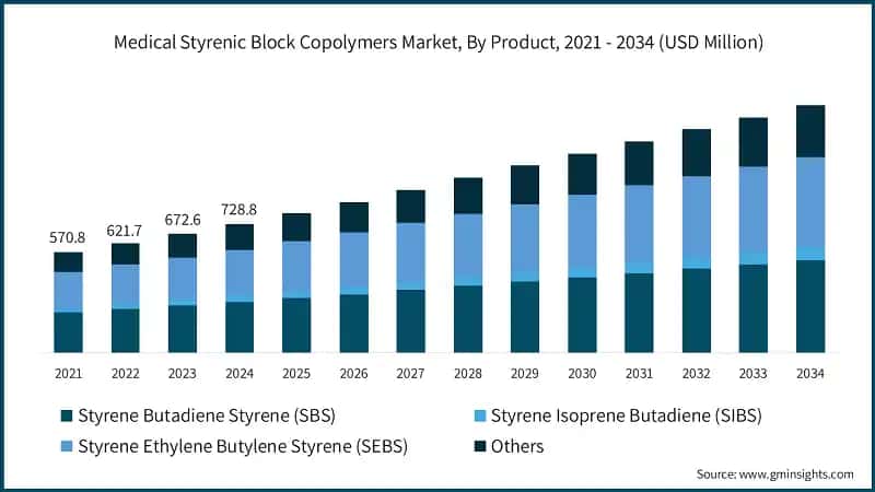 Medical Styrenic Block Copolymers Market, By Product, 2021 - 2034 (USD Million)